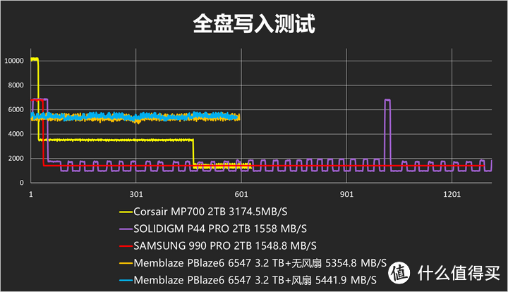 一篇文告诉你企业级SSD和普通消费级有啥区别 小海豚PBlaze6 6547简单体验