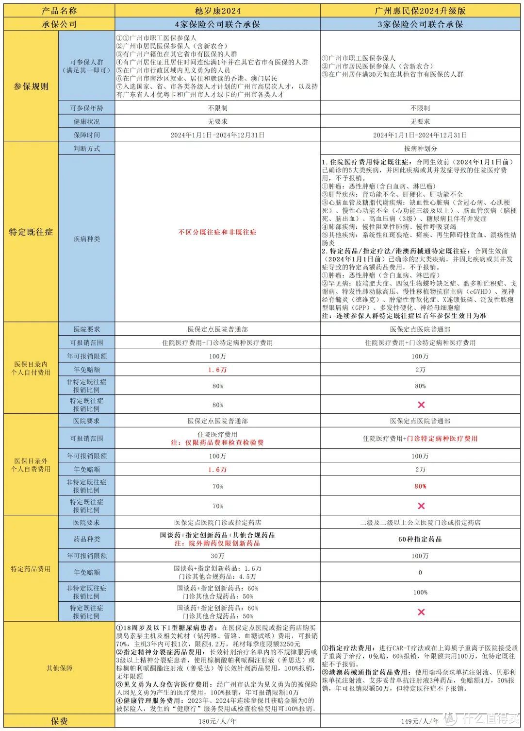 广州惠民保2024：有2款，穗岁康和广州惠民保区别是什么？