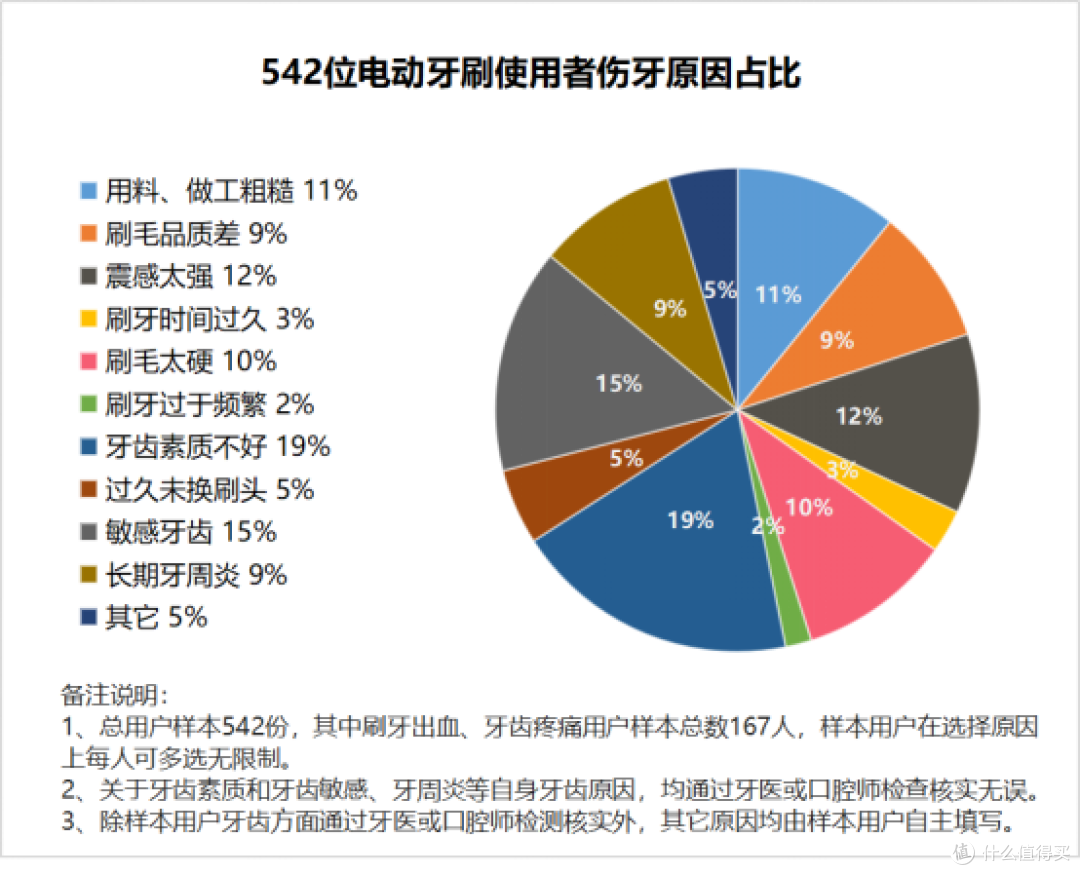 电动牙刷是智商税还是真有用?三大弊端槽点注意避雷!