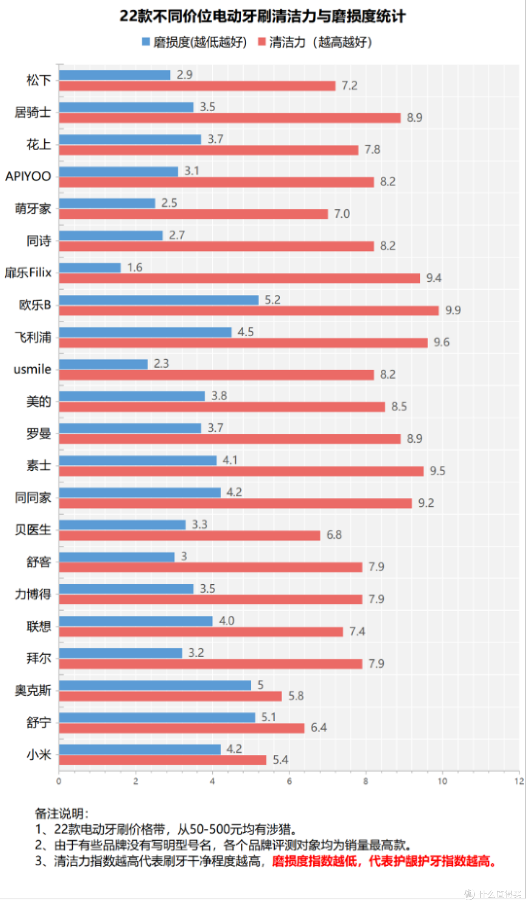 电动牙刷是智商税还是真有用?三大弊端槽点注意避雷!