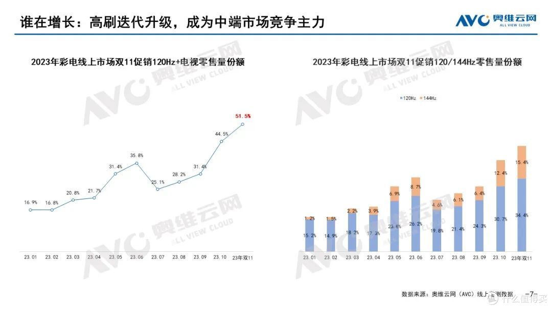 2023年 “双11” 彩电市场总结:寒潮下的火热比拼
