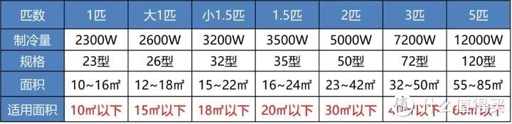 2023年家用空调选购攻略：购买空调需要注意什么？华凌、美的、格力、海尔空调怎么选？