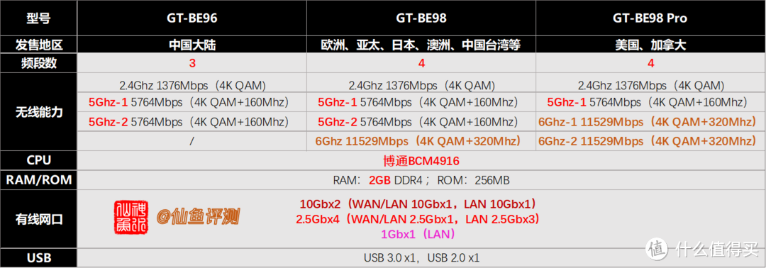 Wi-Fi 7请理性！华硕八爪鱼7旗舰路由器开箱与关键配置解析（BE96评测上篇）