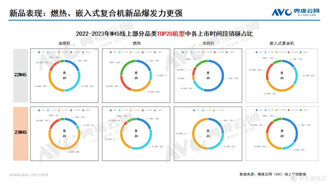 2023年厨卫市场“双11”总结:消费热度高,释放潜能动力强