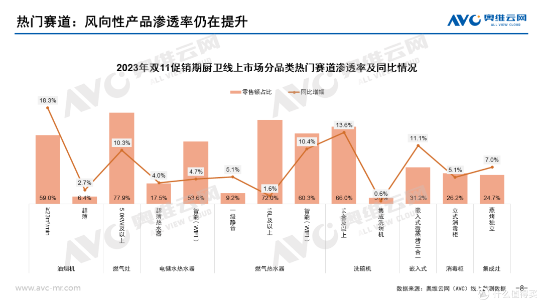 2023年厨卫市场“双11”总结:消费热度高,释放潜能动力强