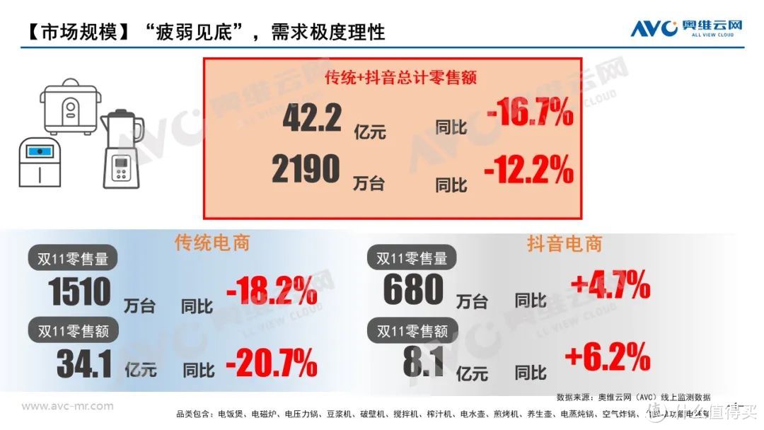 2023年 “双11” 小家电市场总结：双11厨房小家电，处处尽显理性