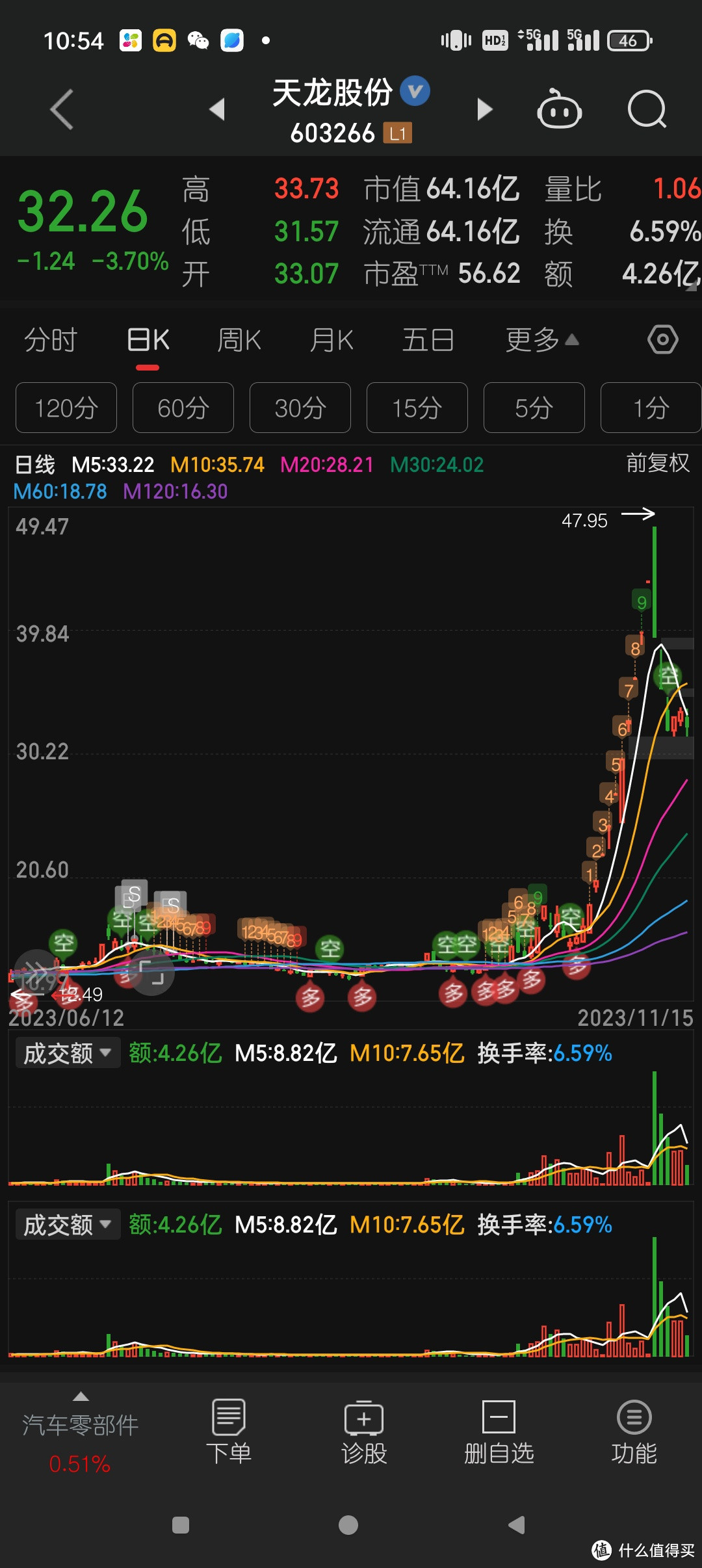 炒股心好累，卖飞票子比亏损还心累。