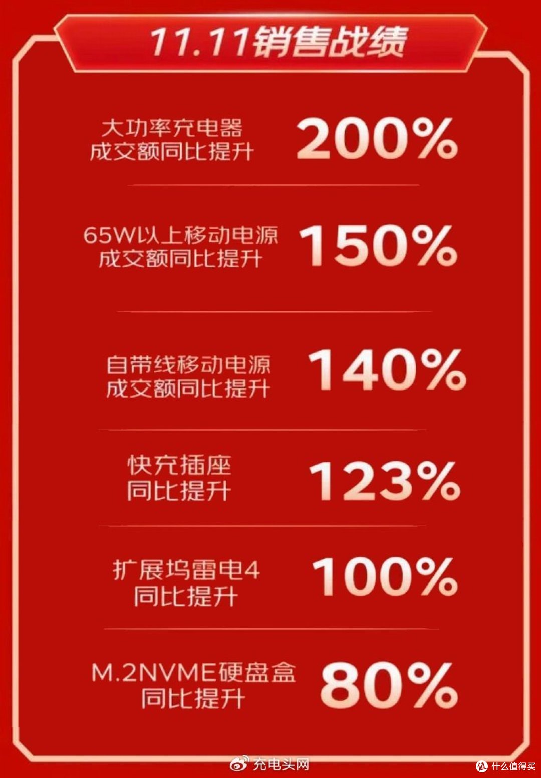 京东发布双十一战报,UGREEN绿联获得五个第一