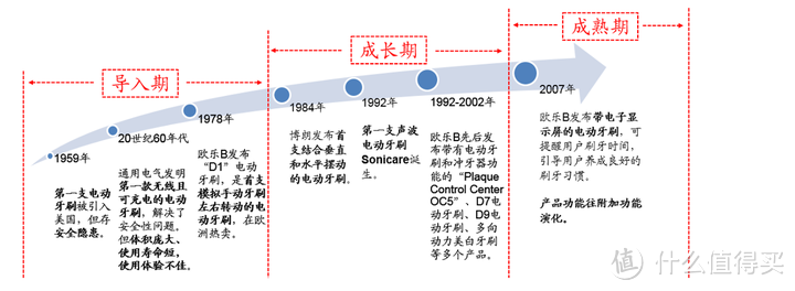 凭什么说徕芬是下一代电动牙刷？有哪些颠覆行业的技术亮点？