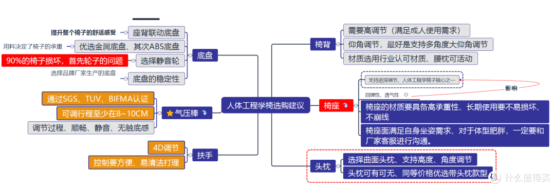 高性价比人体工程学椅,超详细用料、细节、做工选购。打工人心中的完美人体工程学椅——胜一胜逸