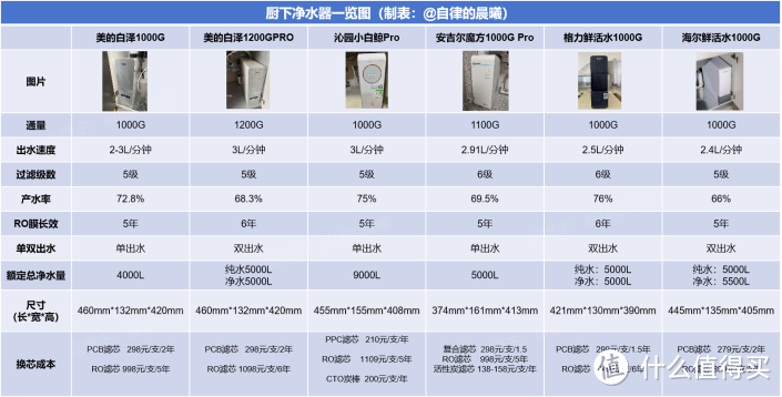 2023年净水器选购指南！家用净水器怎么选? 哪款净水器性价比高? 美的、安吉尔、沁园、海尔净水器推荐