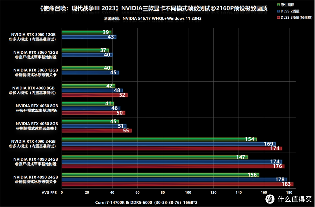 《使命召唤：现代战争III 2023》RTX 4090/4060/3060全模式帧数测试，IW引擎优化依旧给力