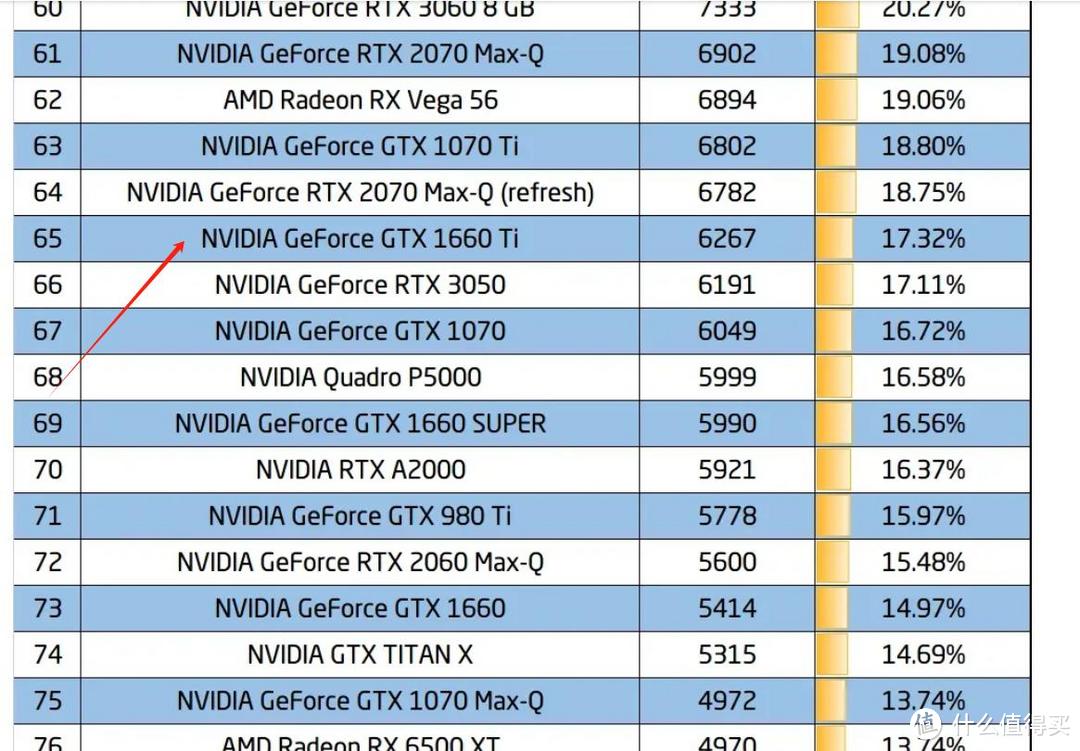 199元英伟达30HX6G显存容量显卡3DMARK最高7000分鲁大师28万1660