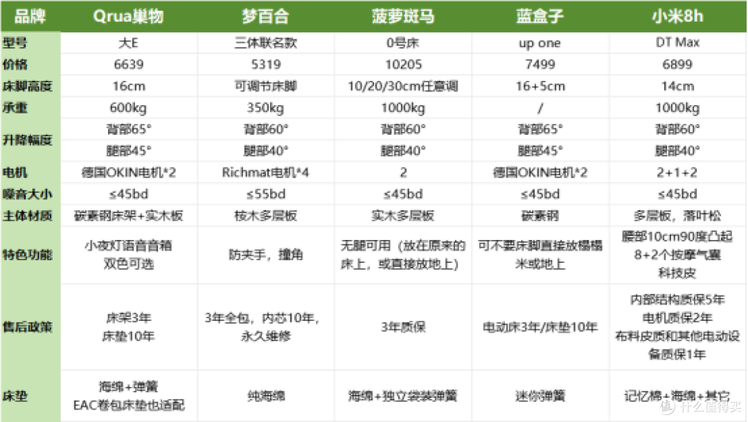 年轻人的第一张电动床,别被骗,一篇教你怎么选!