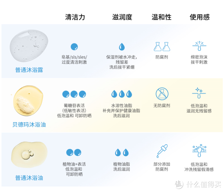 沙漠大干皮遇上供暖季，后悔没早点买——沐浴油真的是干皮冬季最后的倔强