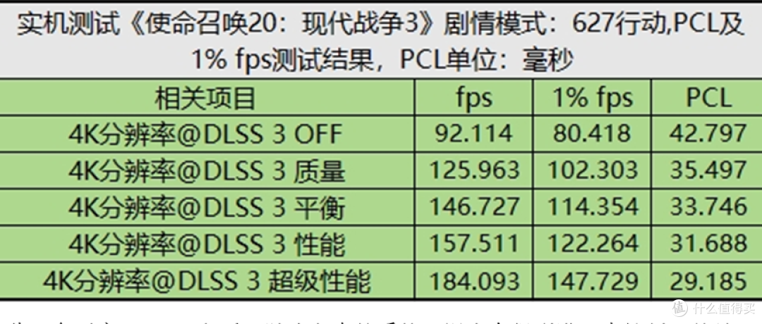 iGame GeForce RTX 4070 Ti游戏实测：《使命召唤：现代战争3》4K 144fps轻松达成