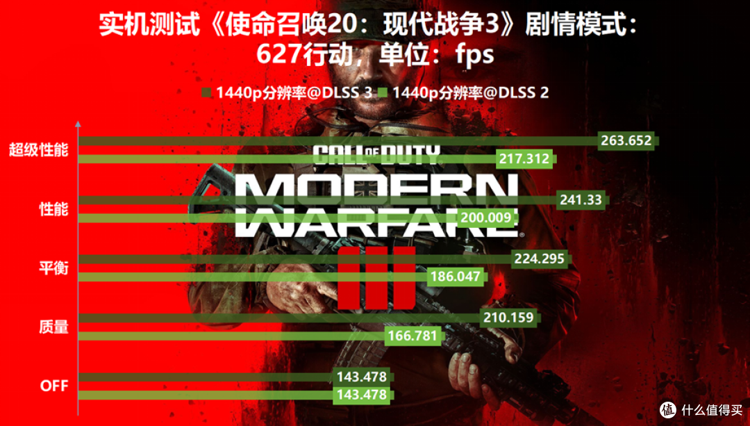 iGame GeForce RTX 4070 Ti游戏实测：《使命召唤：现代战争3》4K 144fps轻松达成