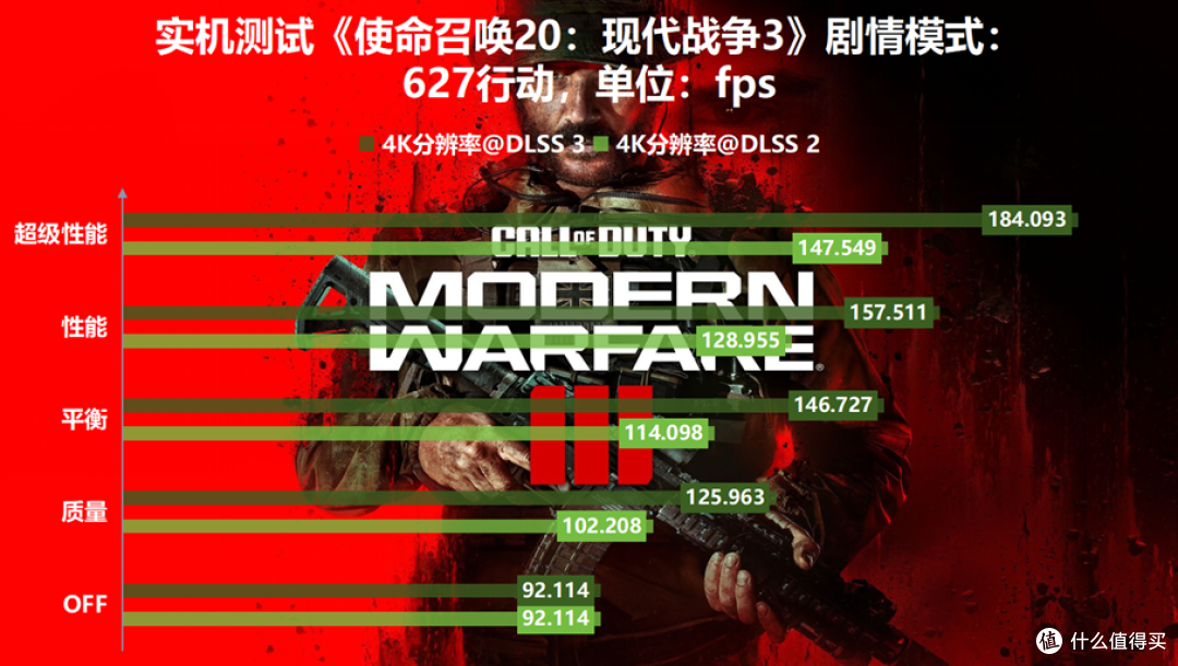 iGame GeForce RTX 4070 Ti游戏实测：《使命召唤：现代战争3》4K 144fps轻松达成
