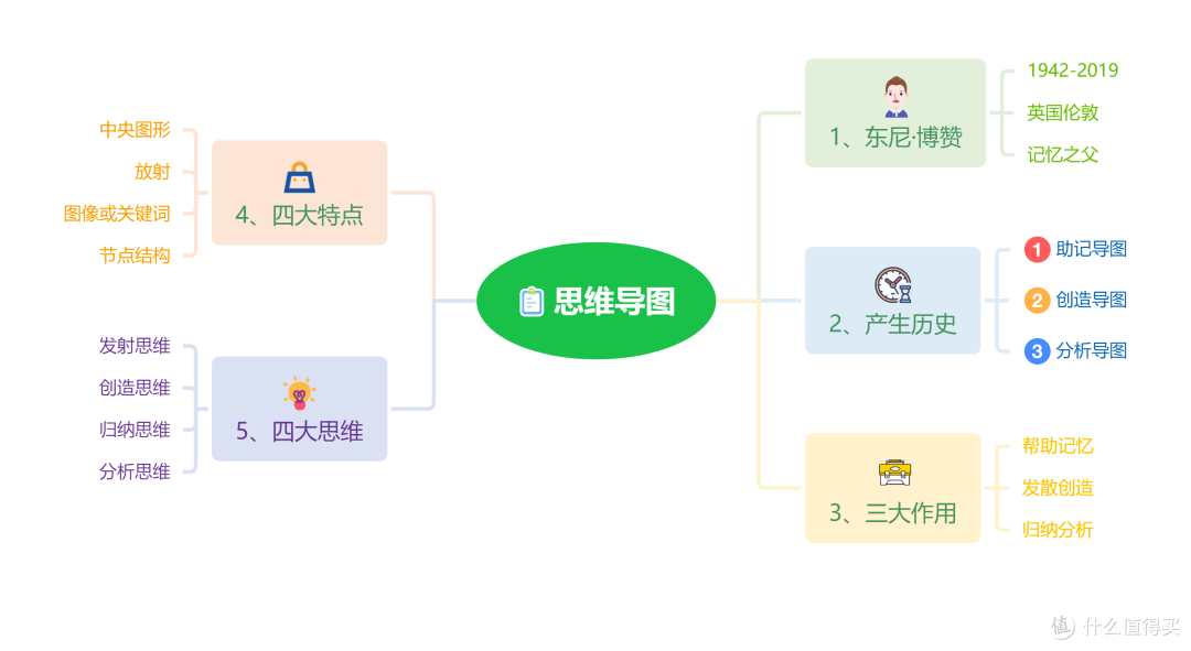 不知道导图思维导图怎么画?这五个步骤教你轻松创作好看的思维导图