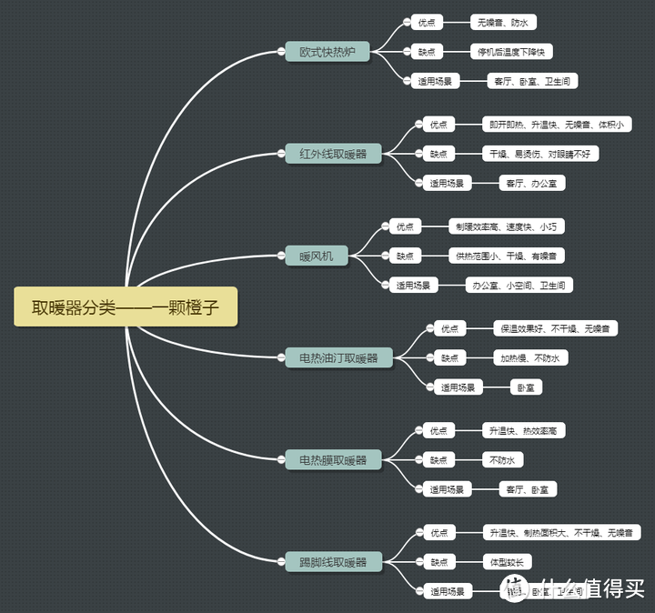 严寒冬季靠什么续命，超详细的全屋取暖器选购攻略，小太阳/踢脚线/远红外取暖器/暖风机哪种更好用