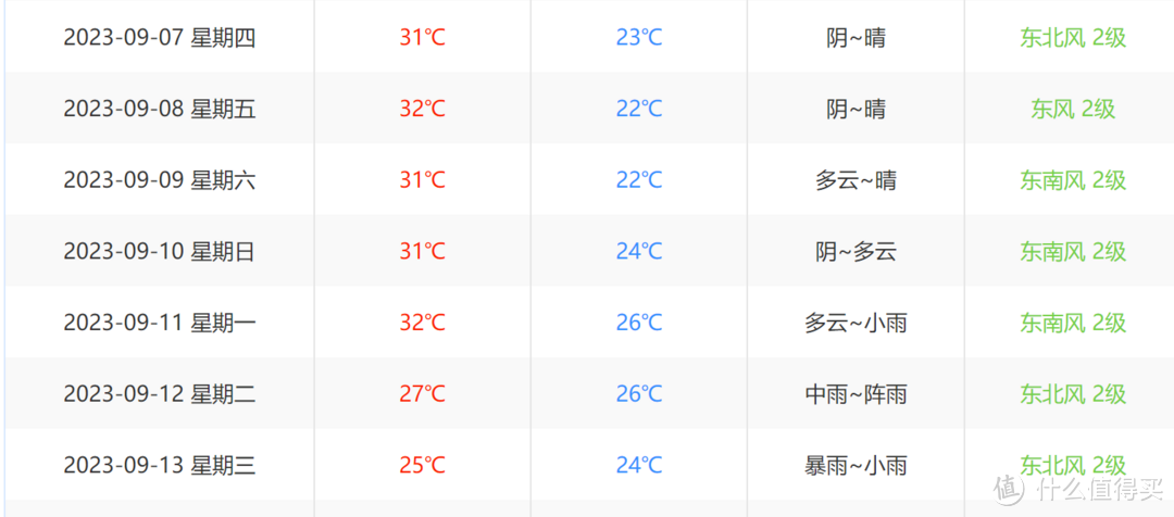 苏州9.07-13日室外天气