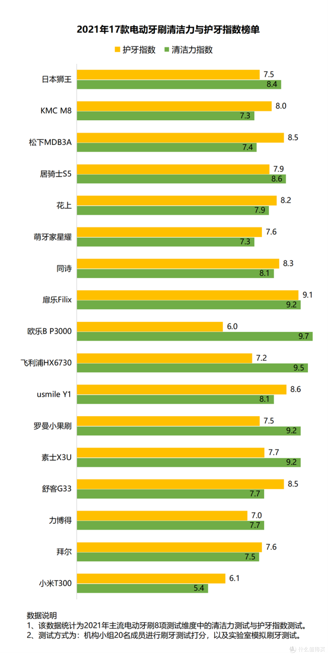电动牙刷怎么挑选?四大误区黑幕谨防上当受骗!
