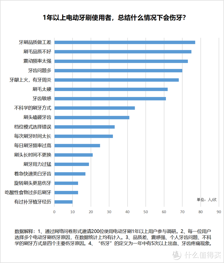 用电动牙刷对牙齿有伤害吗？总结三大缺点套路！