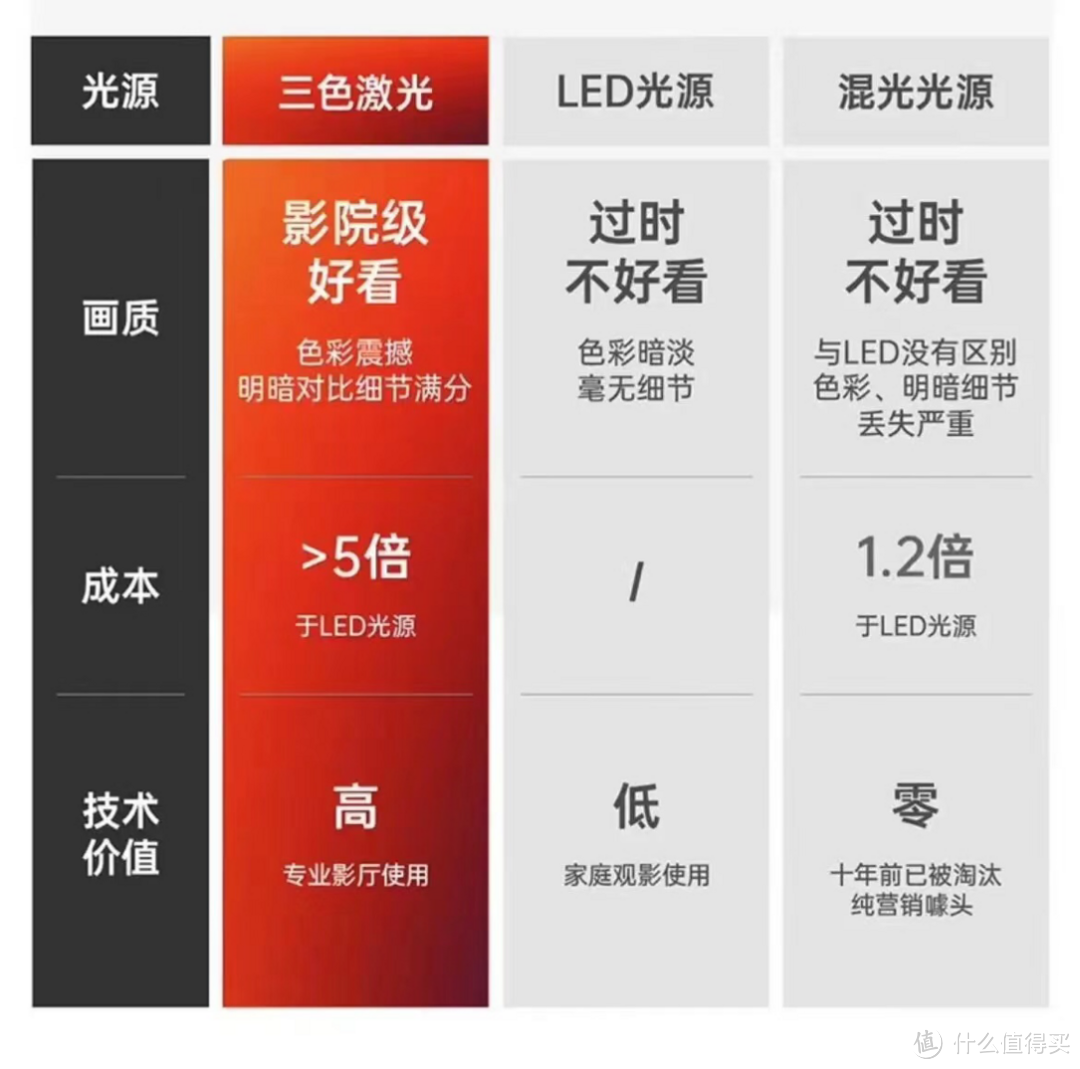 高性價比激光投影儀有哪些單色∣混光∣三色激光有何不同