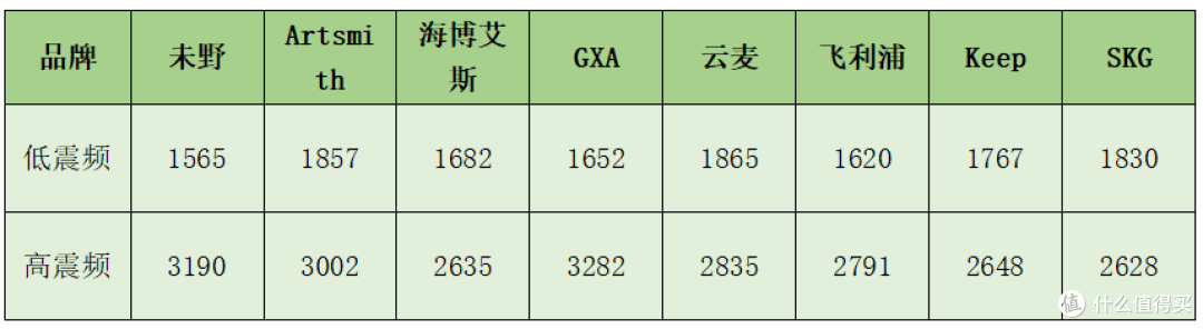 最新最全筋膜枪推荐测评整理，未野、GXA、飞利浦等9款实测盘点！