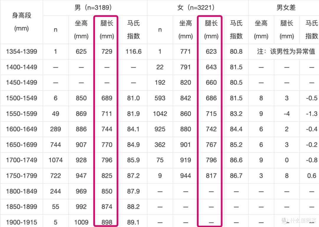 男女身高相同谁的腿更长