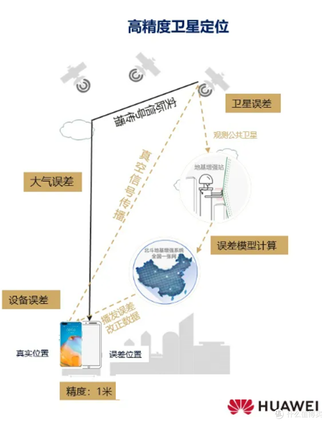 华为定位黑科技？1元/月的车道级导航和高德的有何区别？