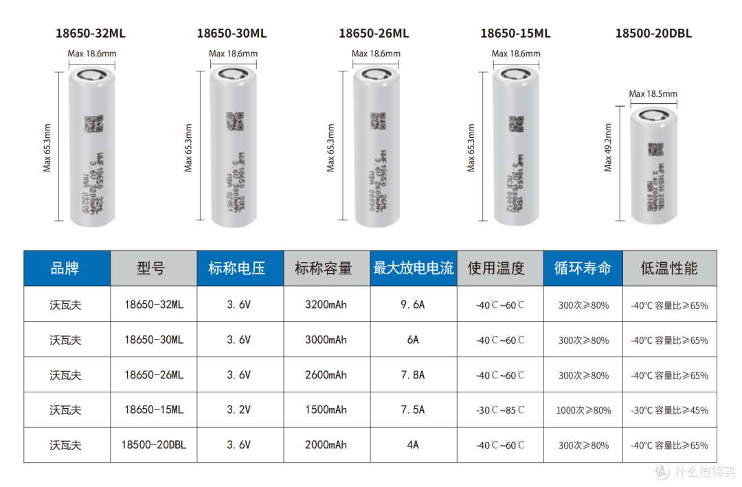 专为极寒地区打造，根巨科技推出沃瓦夫18650 32ML低温电芯