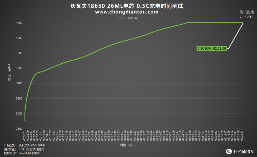 零下40℃仍能正常放电,沃瓦夫18650 26ML 评测