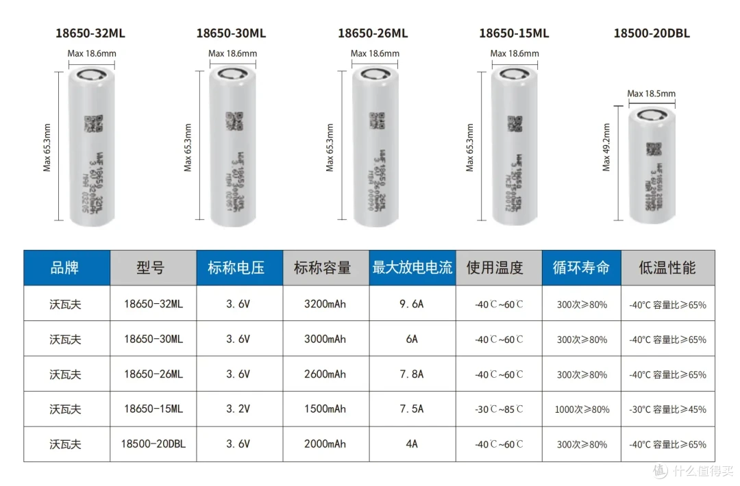 零下40℃仍能正常放电,沃瓦夫18650 26ML 评测