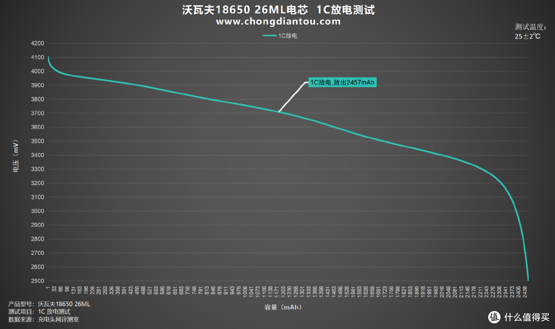 零下40℃仍能正常放电,沃瓦夫18650 26ML 评测
