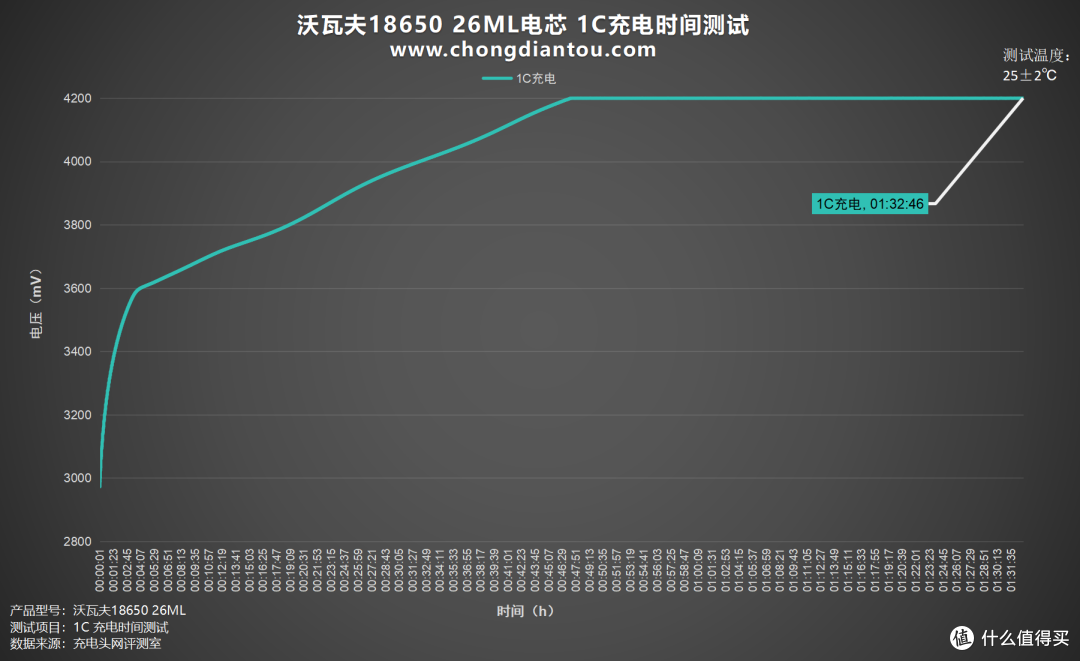 零下40℃仍能正常放电,沃瓦夫18650 26ML 评测