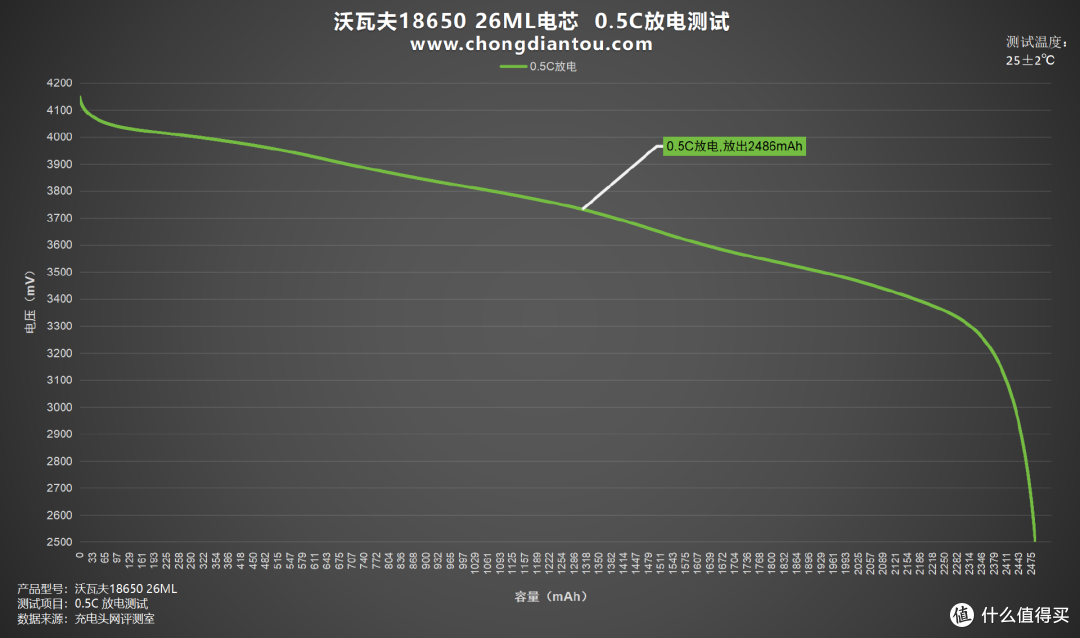 零下40℃仍能正常放电,沃瓦夫18650 26ML 评测