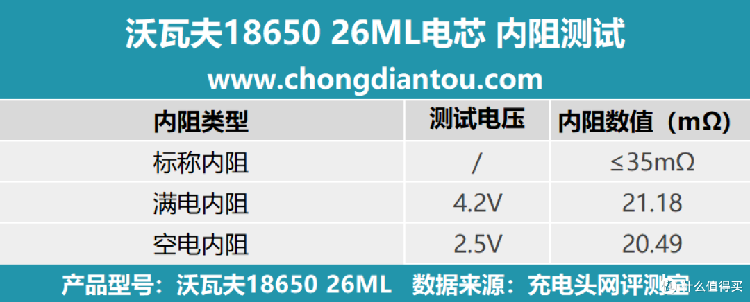 零下40℃仍能正常放电,沃瓦夫18650 26ML 评测