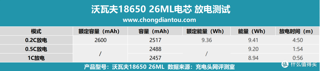 零下40℃仍能正常放电,沃瓦夫18650 26ML 评测