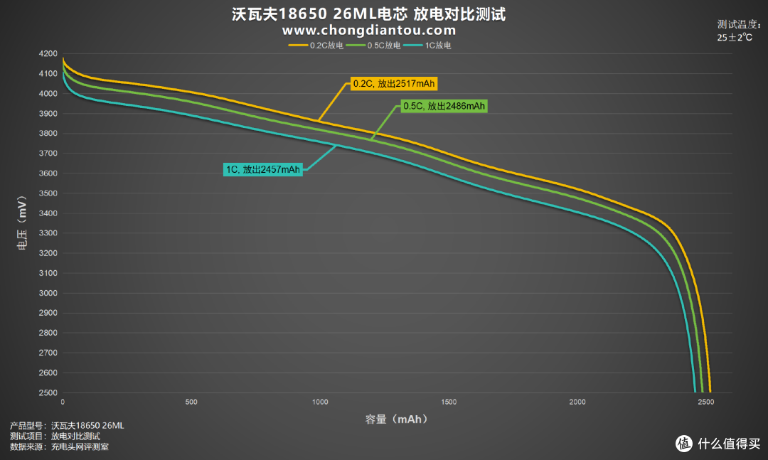 零下40℃仍能正常放电,沃瓦夫18650 26ML 评测