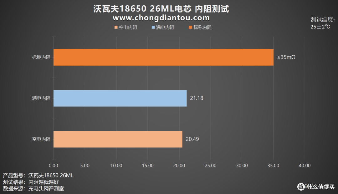 零下40℃仍能正常放电,沃瓦夫18650 26ML 评测