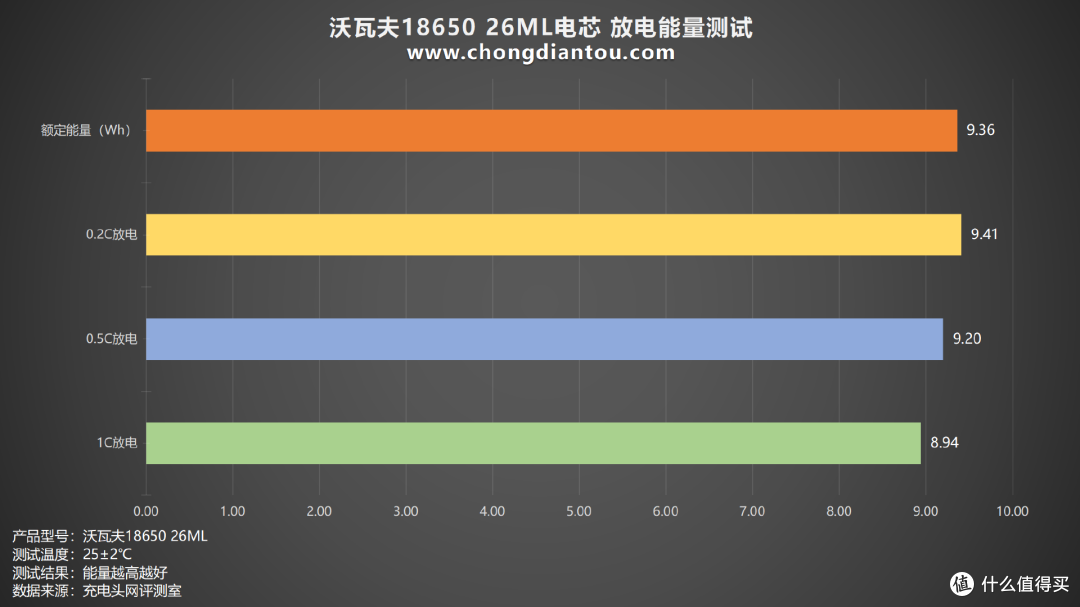 零下40℃仍能正常放电,沃瓦夫18650 26ML 评测