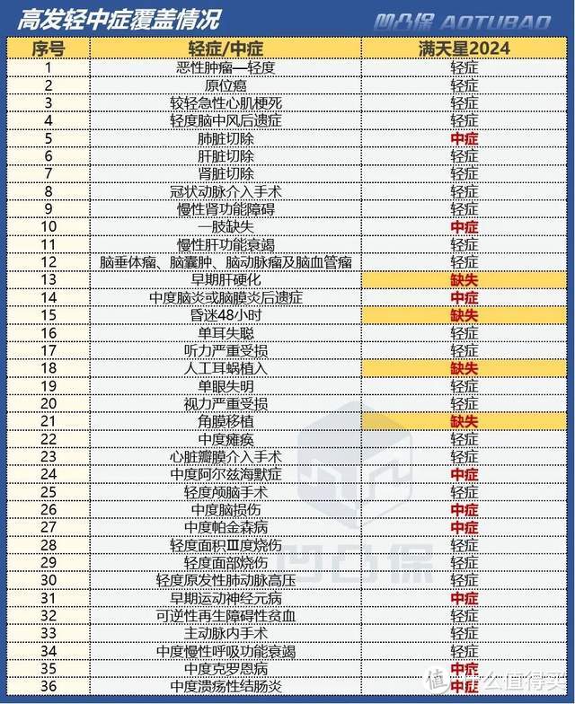 【重疾】富德生命|满天星2024：多次重疾的保障，单次重疾的价格，值得买吗？