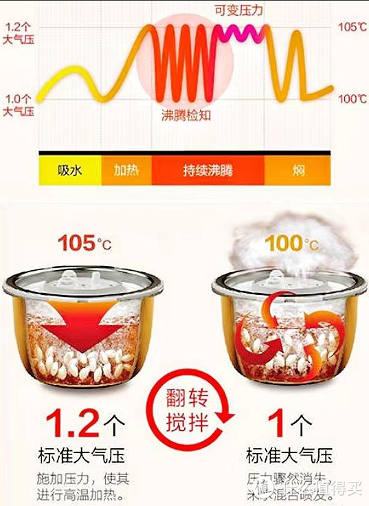 电饭煲哪款好？高质量电饭煲选购攻略附（苏泊尔，美的，松下）电饭煲参数对比，苏泊尔IH远红外饭煲测评