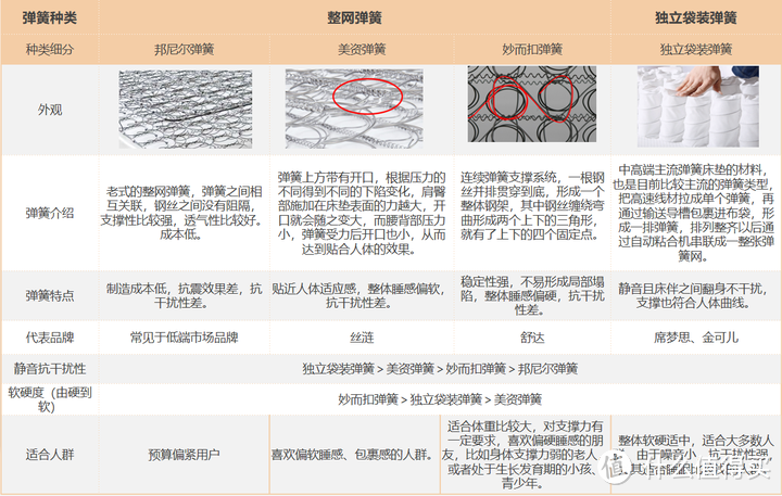 拆解6款5000元档爆款床垫，谁是“性价比之王”？（舒达88/丝涟揽月/金可儿繁星A/西屋S2/慕思睡眠精灵）