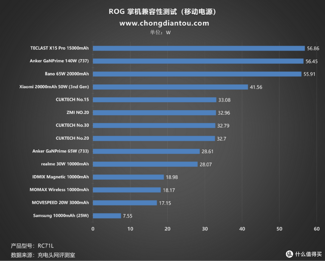 百款设备直插，PD 65W快充，ROG 掌机充电兼容性测试