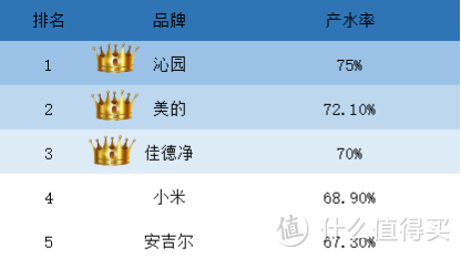 2023年双十二净水器怎么选|小米、佳德净、美的、安吉尔、352、沁园、史密斯、真正好用的只有这两款！