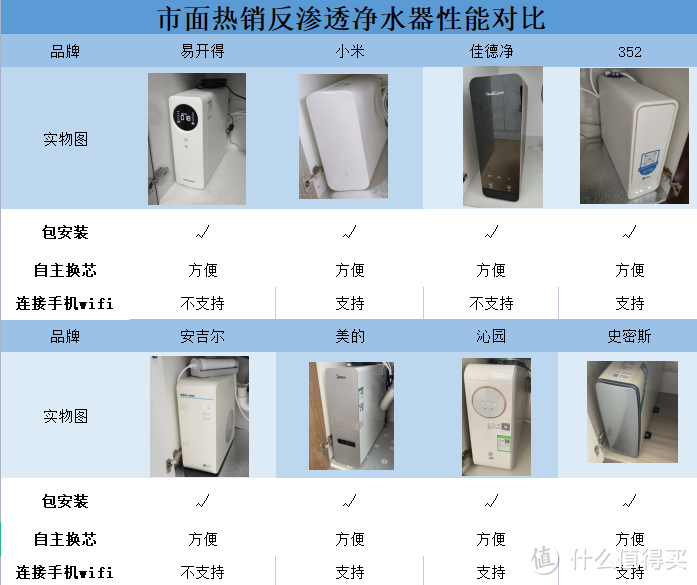 2023年双十二净水器怎么选|小米、佳德净、美的、安吉尔、352、沁园、史密斯、真正好用的只有这两款!