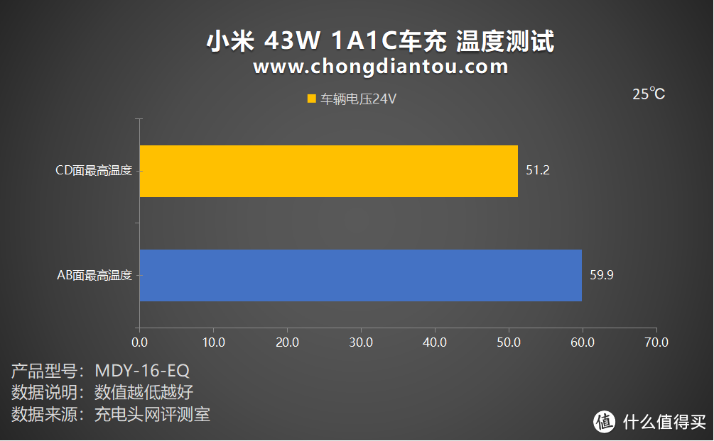 评测小米43W 1A1C 车载充电器:双USB 端口,双设备同充
