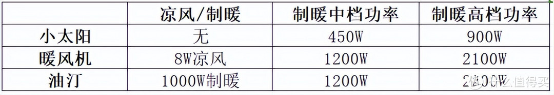 小太阳、暖风机和油汀取暖器差别很大，推荐艾美特、澳柯玛和美的